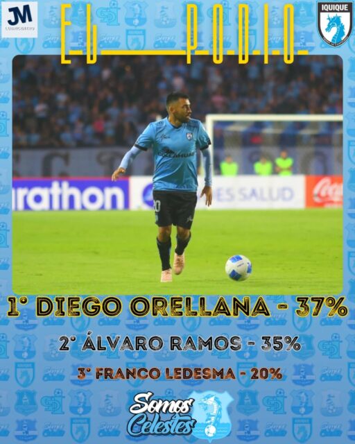 #ElPodioJM ORELLANA ES DE ORO 🎖
Siguiendo la tradición (?), les compartimos los resultados del primer Podio del año 2026.

Diego Orellana se quedó con el primer puesto tras una peleada votación con Álvaro Ramos. En tercer lugar quedó Franco Ledesma, uno de los puntos altos de la defensa.

¿Quién se quedará con El Podio JM para la próxima? 

*Recordamos que El Podio JM es un premio simbólico realizado en base a la votación de los hinchas en nuestras historias luego de cada victoria. 

#VamosIquique #VamosDragones #TodosSomosCelestes

Foto: @fabiancejas @caminocelesteiqq